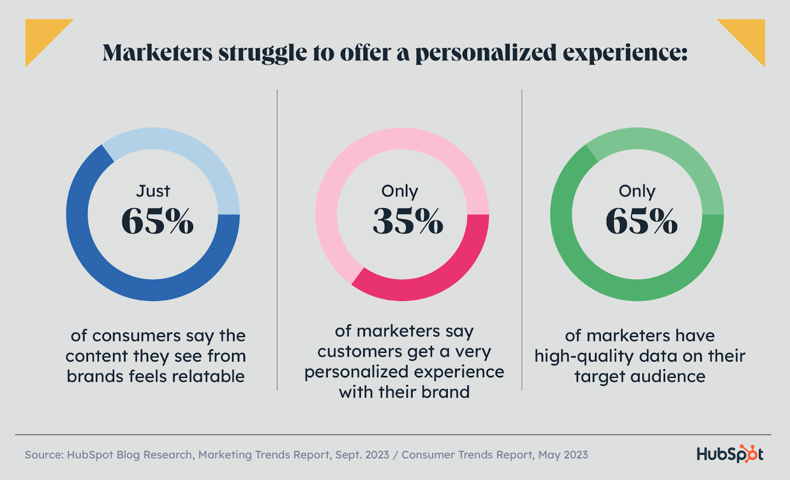 circle graphs showing why marketers struggle with personalization