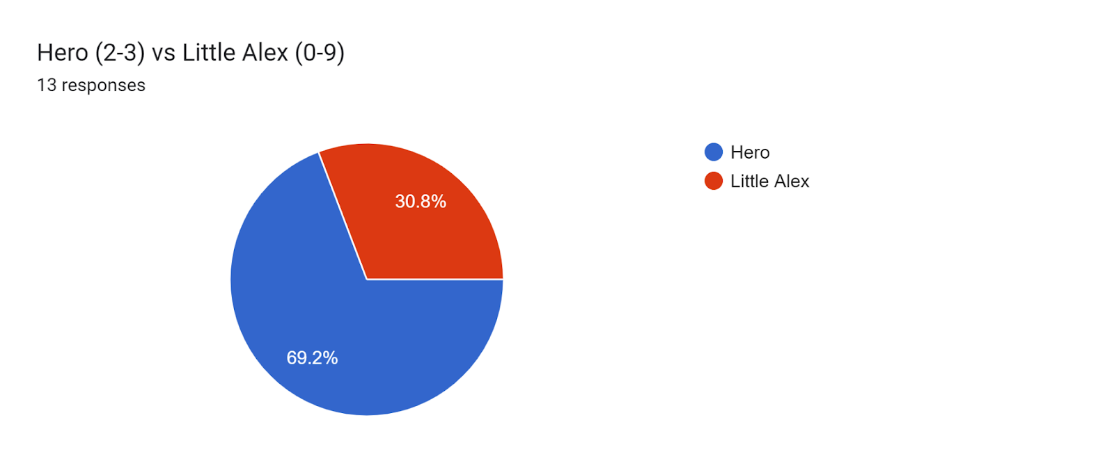 Forms response chart. Question title: Hero (2-3) vs Little Alex (0-9). Number of responses: 13 responses.