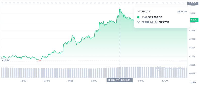 聯儲會維持利率不變並暗示調降：BTC受益重返4.3萬美元關口