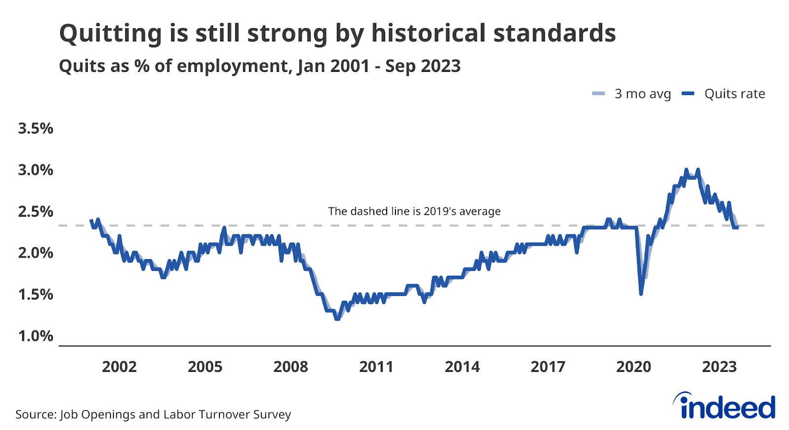 A line graph titled “Quitting is still strong by historical standards.” The graph covers data from January 2001 to September 2023. The most recent data show the quits rate is equal to where it was in 2019 and that this level is strong by historical standards.