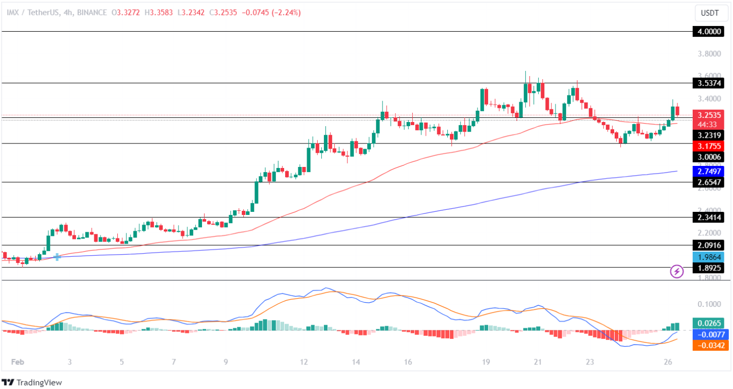 Immutable Price Analysis