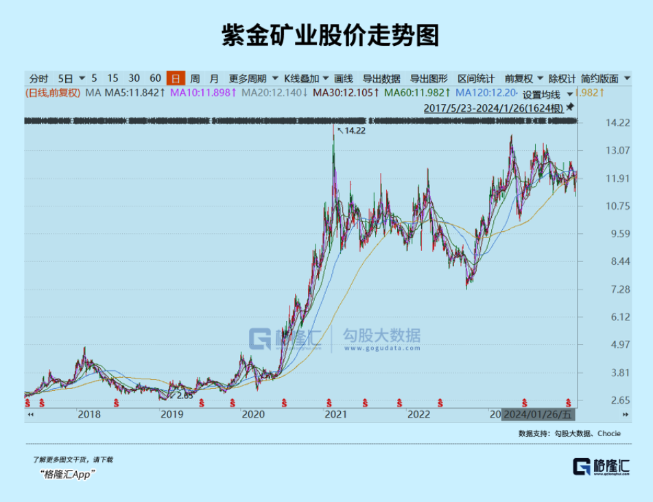 10年6倍！紫金矿业闷声大发财