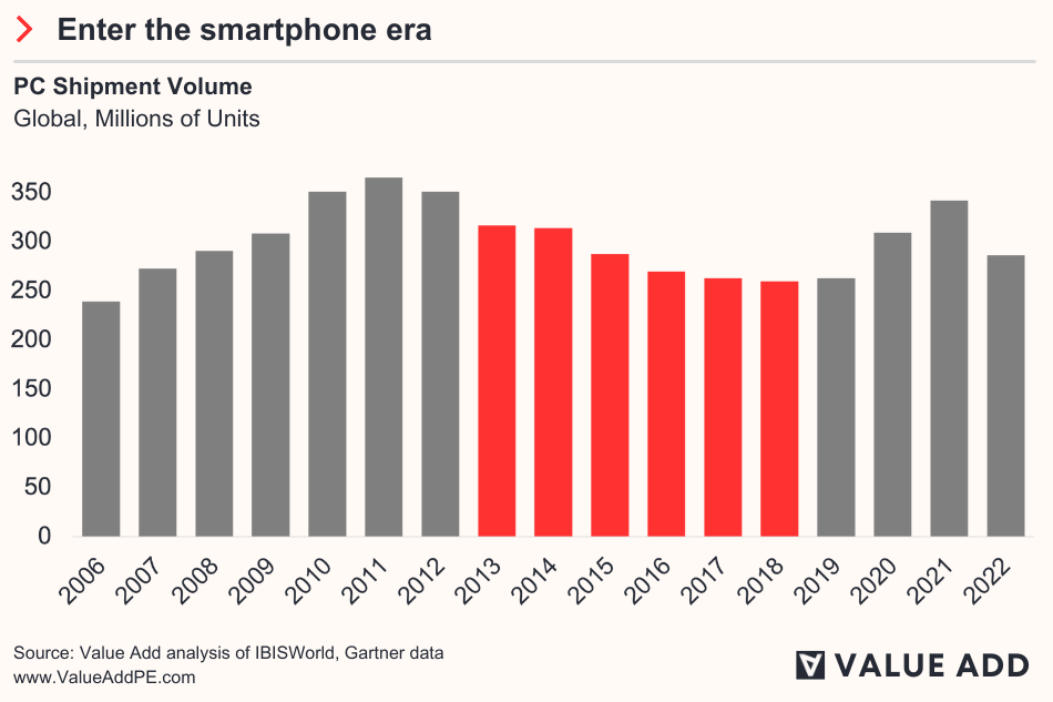 A graph of a number of smartphones Description automatically generated