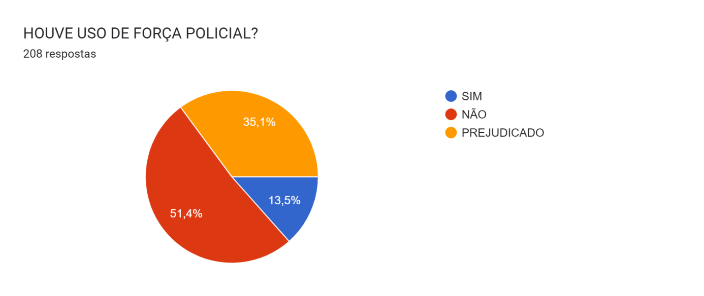 Gráfico de respostas do Formulários Google. Título da pergunta: HOUVE USO DE FORÇA POLICIAL?. Número de respostas: 208 respostas.