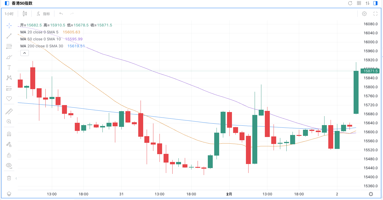 【港股開市】騰訊漲超4%