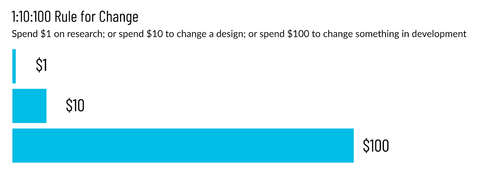 "Spend $1 on research; or spend $10 to change a design' or spend $100 to change something in development."
