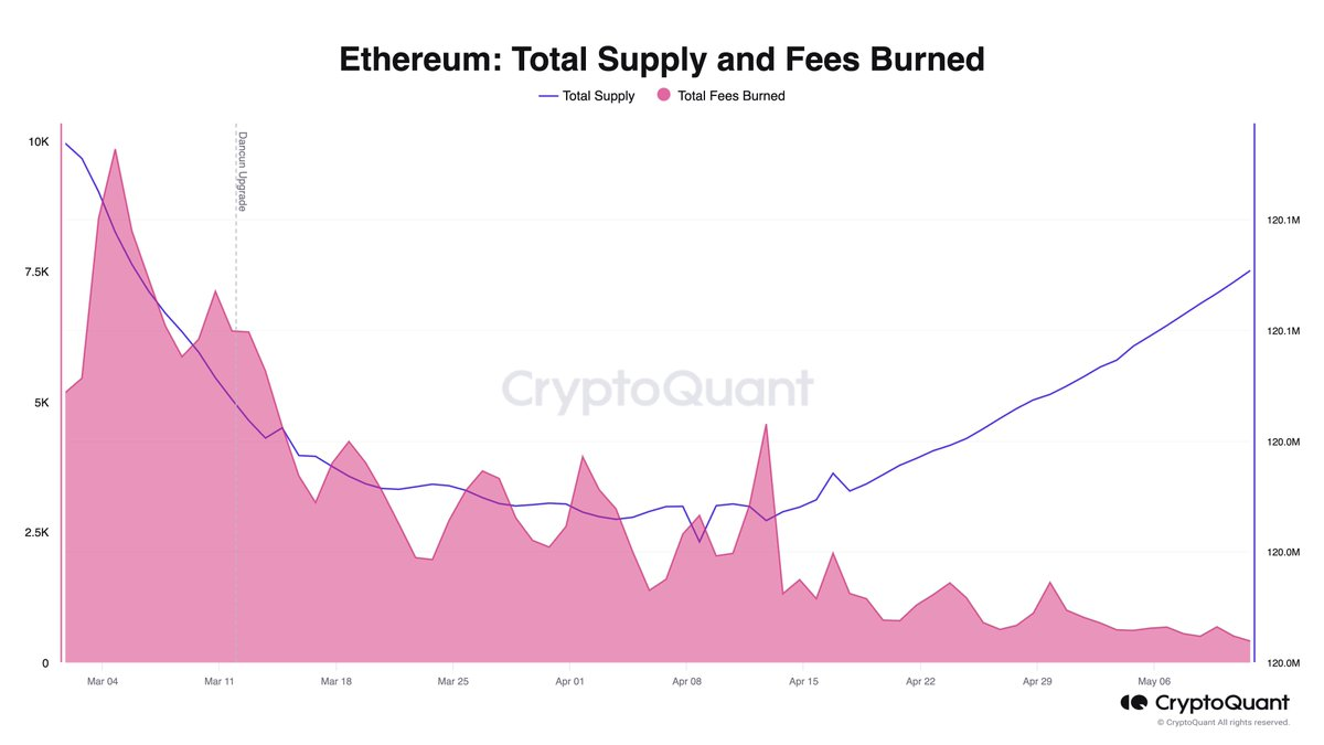 Is Ethereum’s Future at Risk? Analyst Reveals Inflationary Surge Post-Dencun Upgrade