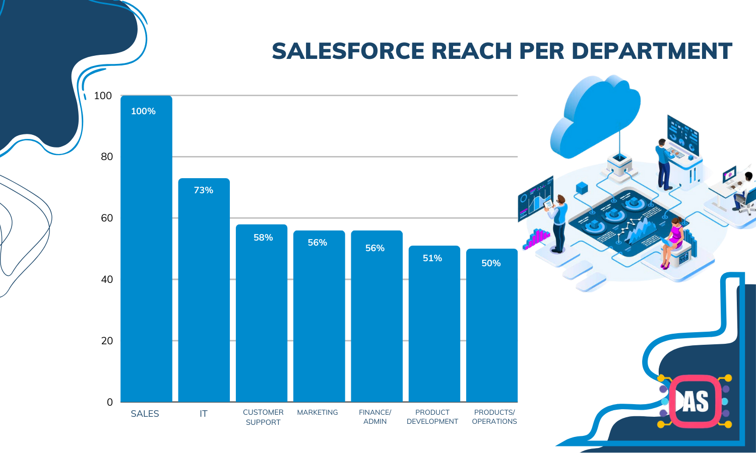 salesforce reach per department