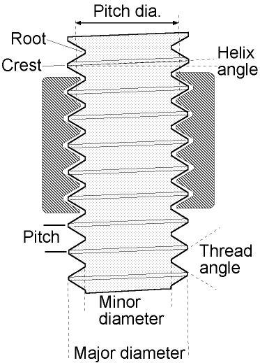 Anatomy of a bolt thread characteristics | Engineering tools, Metal ...