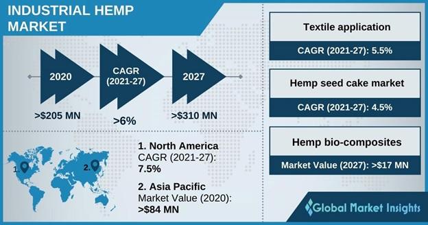 A graph of hemp market

Description automatically generated