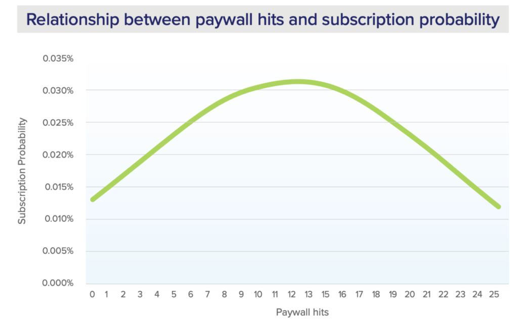 evaluate the success of your subscription model