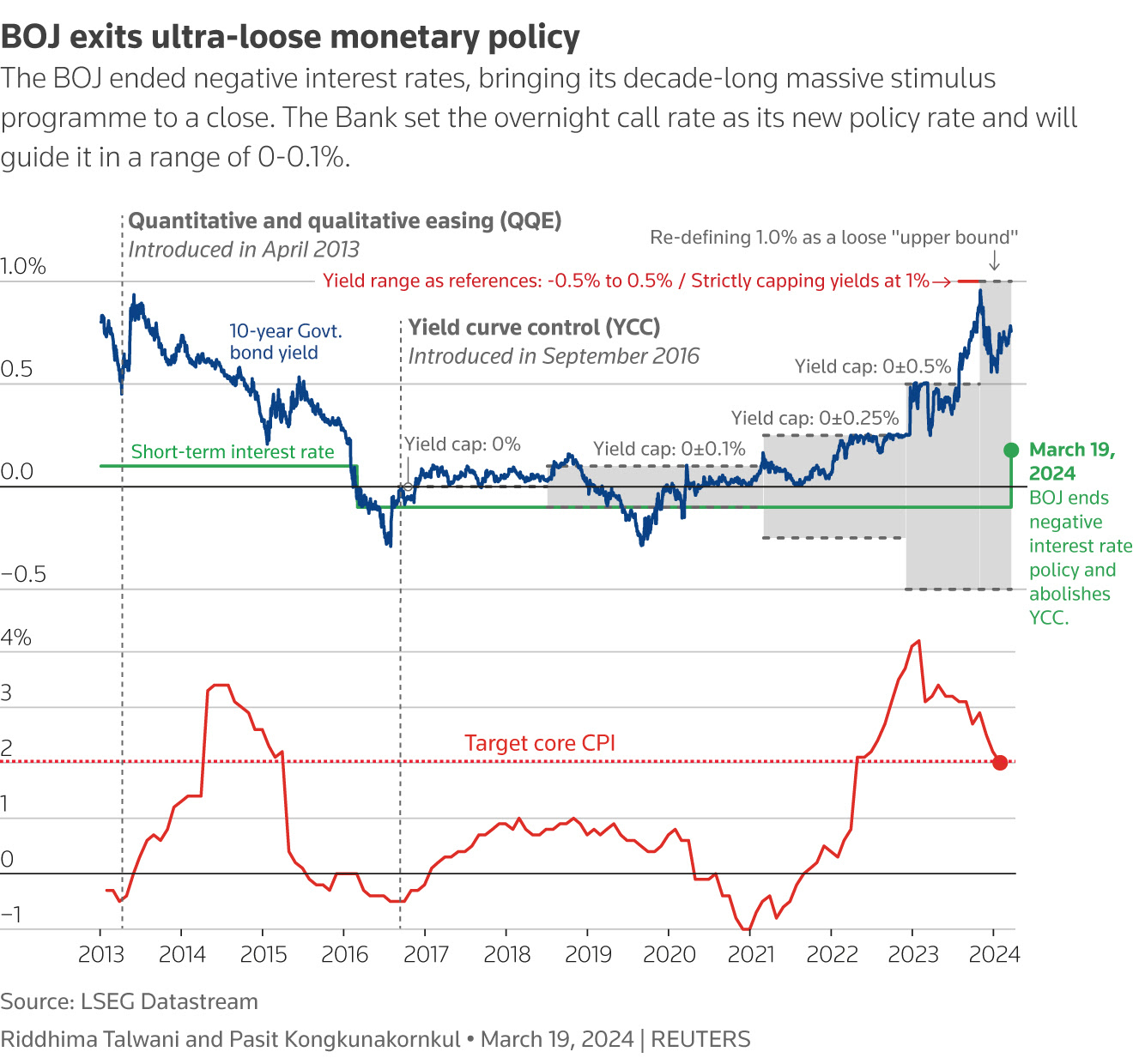 LSEG Data stream chart of BOJ monetary policy