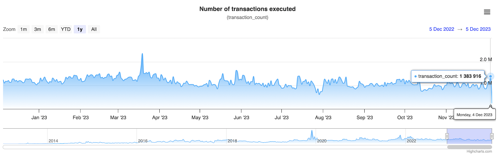 XRP transactions