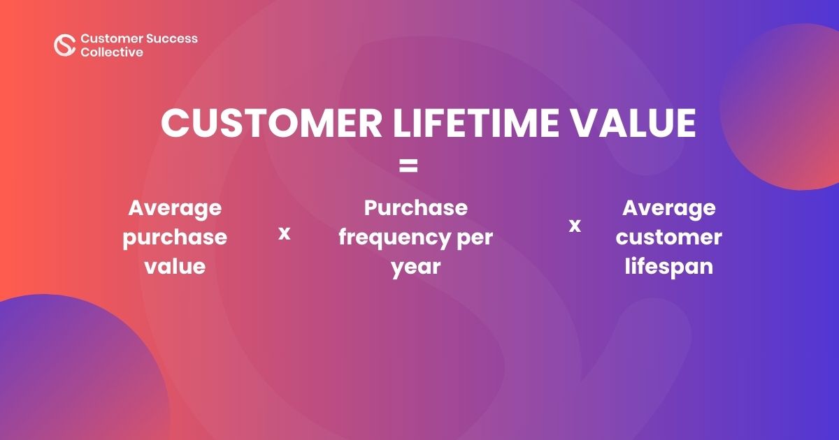 An image showing the formula for the customer lifetime value metric: (Average purchase value) X (Purchase frequency per year) X (Average customer lifespan) = Customer lifetime value