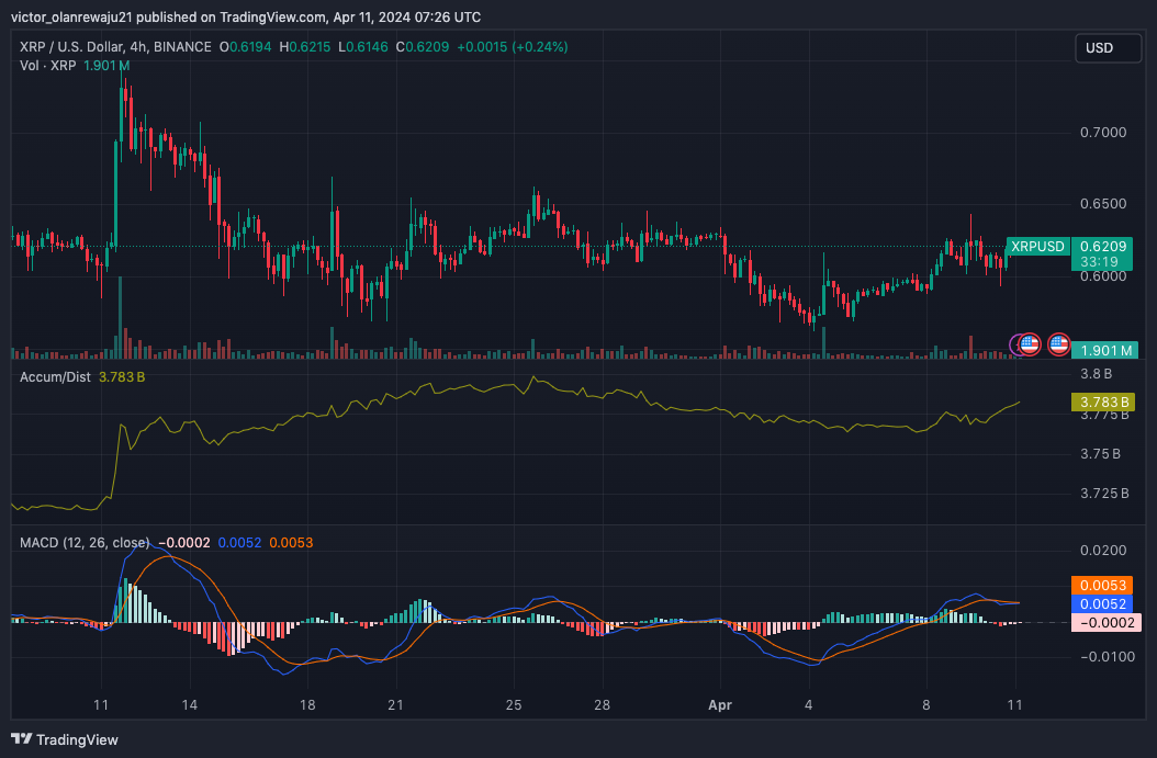XRP/USD 4-Stunden-Chart (Quelle: TradingView)