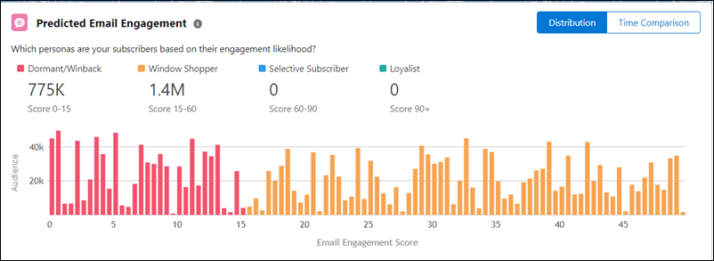 Salesforce Einstein Predicted Email Engagement