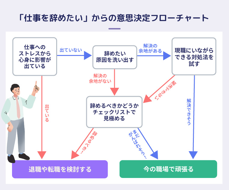 仕事を辞めたい」と思ってからの意思決定フローチャート