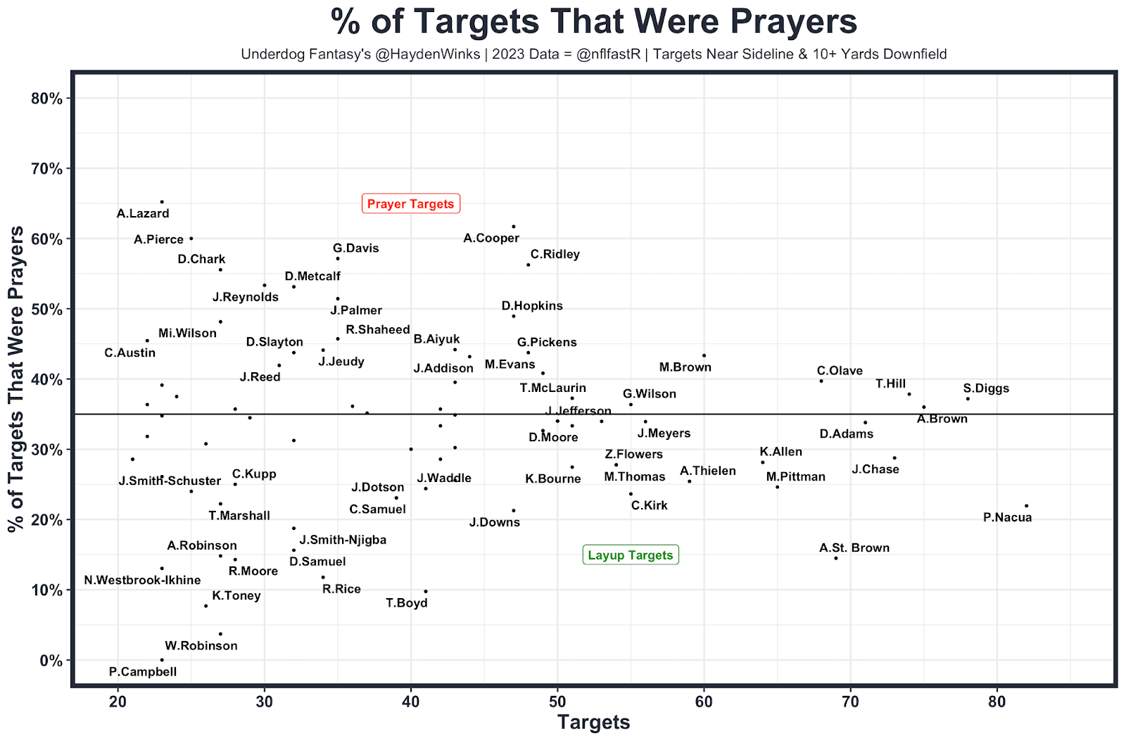 % of Targets That Were Prayers