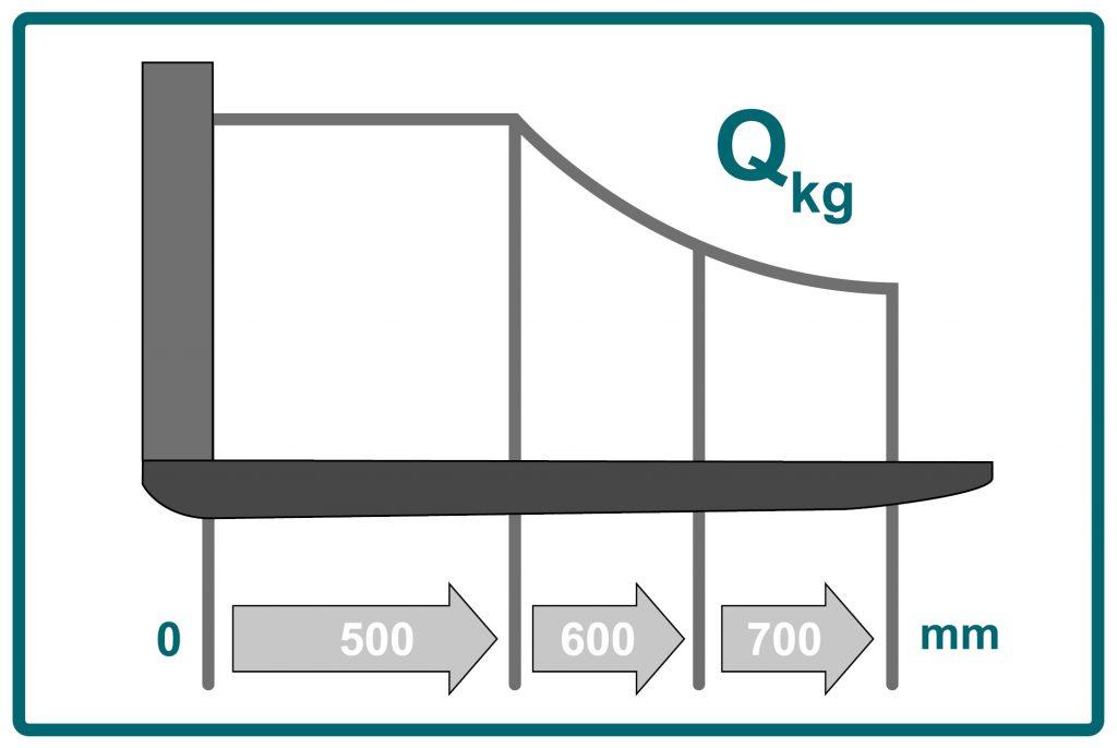 Jungheinrich-Grafiken-Traglastdiagramm6-3-1024x686.jpg