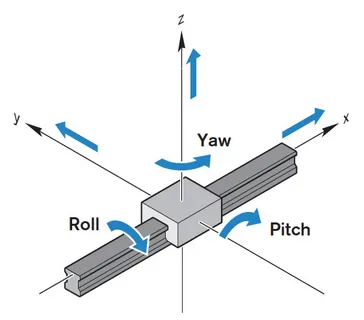 Yaw is the rotation of a robot or object around its vertical axis.