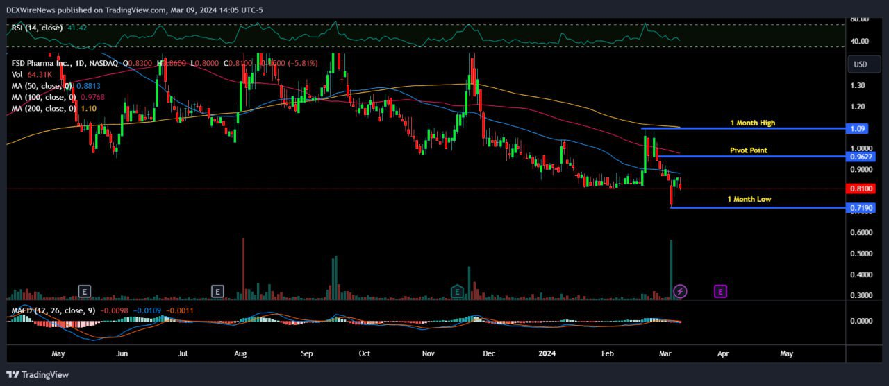 FSD Pharma Inc. (HUGE)