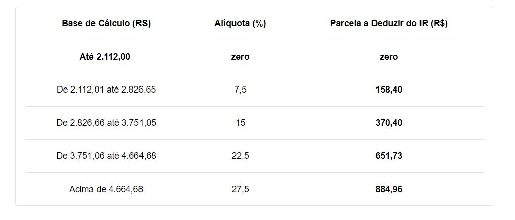 Imposto De Renda 2024 Confira Novos Limites De Isenção 7287