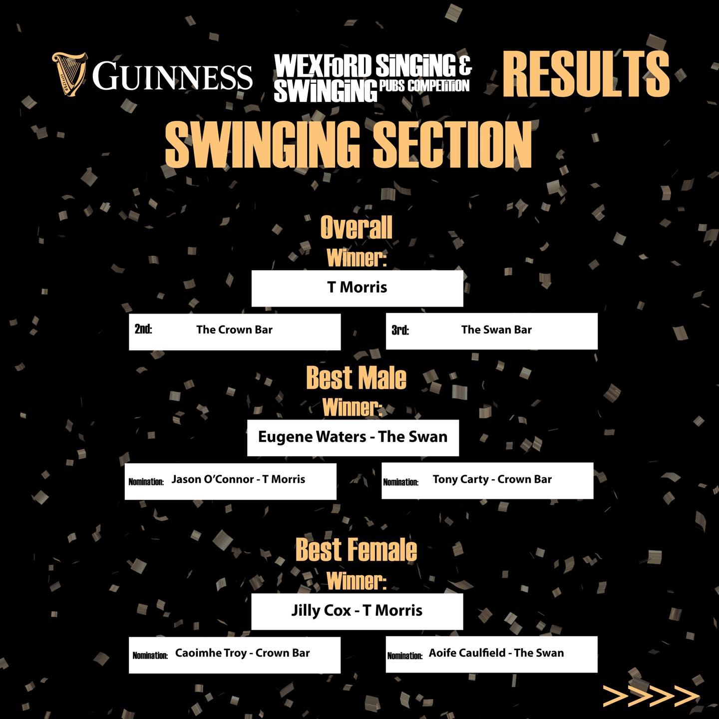May be a graphic of text that says 'GUINNESS WEXFORD SiNGiNGE SWINGİNGP PUBS COMPETITION RESULTS SWINGING SECTION Overall Winner: T Morris The Crown Bar 3rd: The Swan Bar Best Male Winner: Eugene Waters The Swan Jason O'Connor Morris Nomination: Tony Carty Crown Bar Best Female Winner: Jilly Cox T Morris Nomination: Caoimhe Troy Crown Bar Nomination Aoife Caulfield The Swan >>>>'”>



<p>Source of photo: <a href=