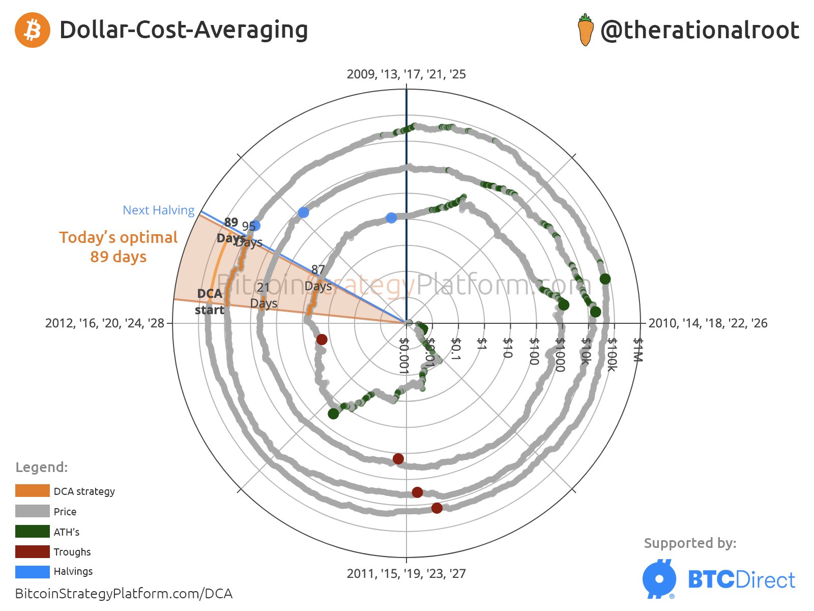 BTC 89-Day period to Dollar-cost average