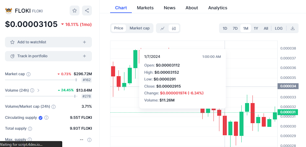 CRYPTONEWSBYTES.COM -i7stEe9E0Bhrtzcrhnkf-U10BLSaTuVm-53Y3mQgRAzHU_Wcs6T53PmlE-GHc6ltHEzJJ515HIqCWoPArLiCv0Y-j3_59HjGNPHWdCT8akf2l28vact3GcyNkmZs9LE6YhMOpwOrSDKqo4dIQQ6kNI PEPE, FLOKI, BONK Appears Not to be the Market Leaders Again as They Three Consecutively Dip By a Combined 70% Since December  