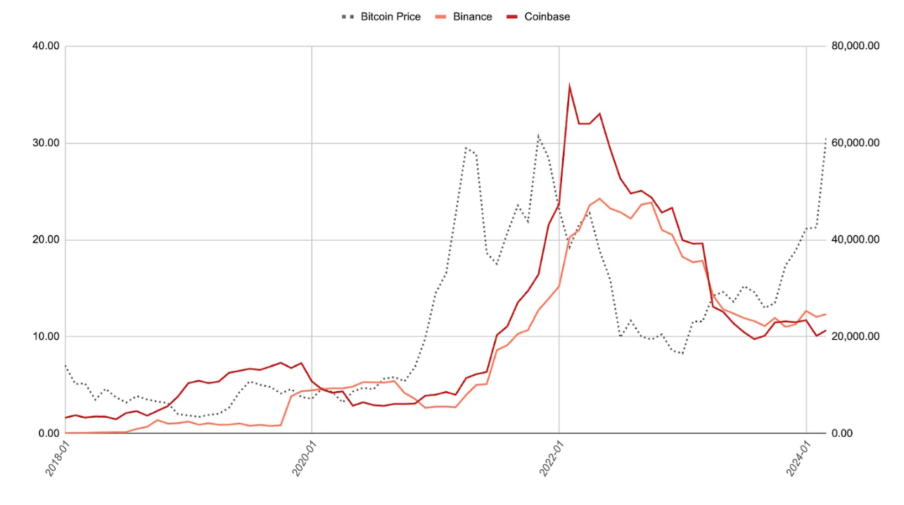 Giá Bitcoin và lưu lượng truy cập sàn CEX