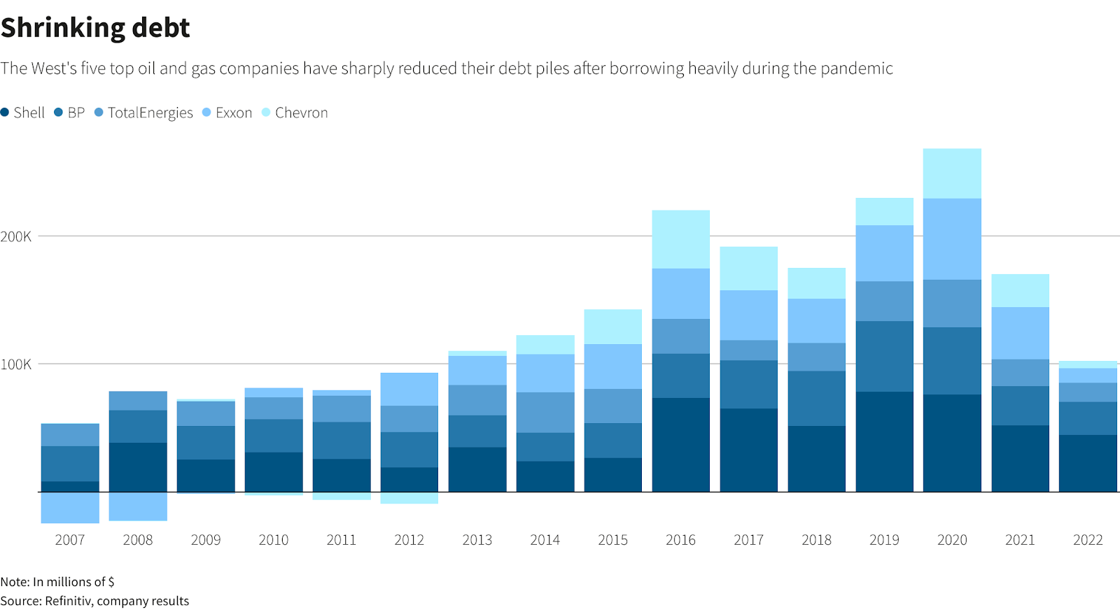 Oil industry reduced debt