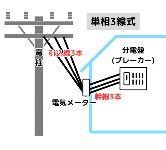 単相3線式