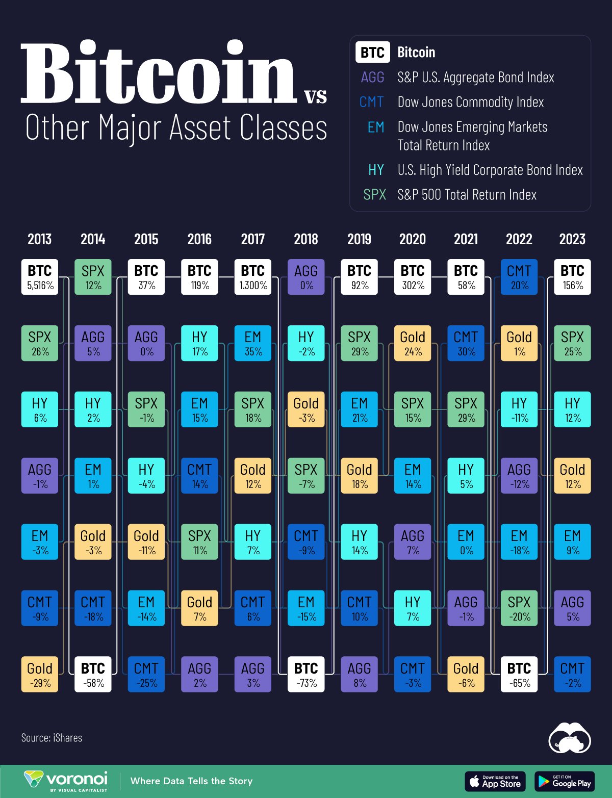 Bitcoin versus ativos globais