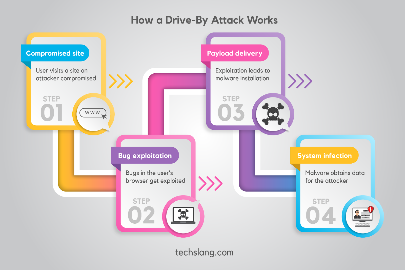 How a Drive-By Attack Works