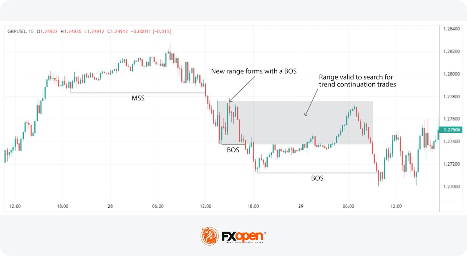 Market Structure Shift Meaning and Use in ICT Trading