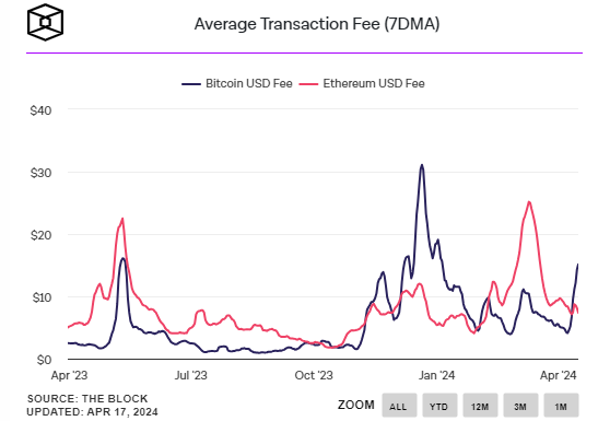 Mức phí giao dịch trung bình trên mạng Bitcoin 7 ngày qua (The Block)