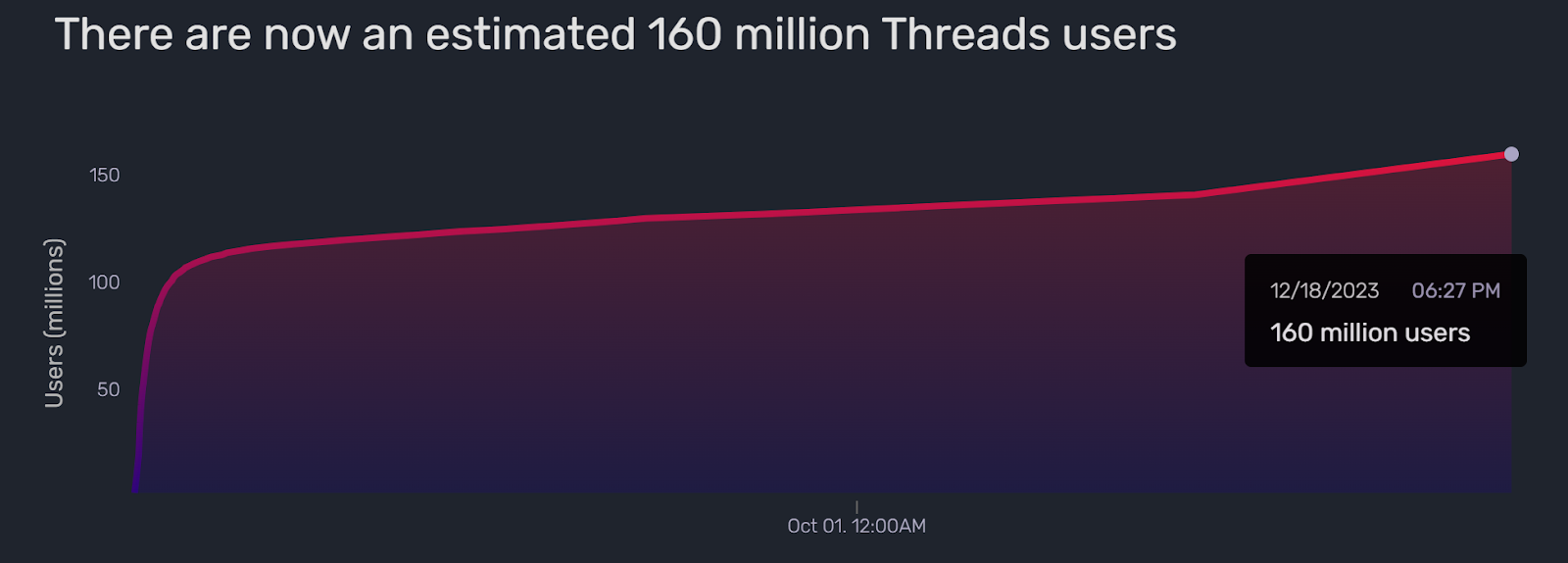 Quiver Quantitative Threads Tracker for estimated users on Threads