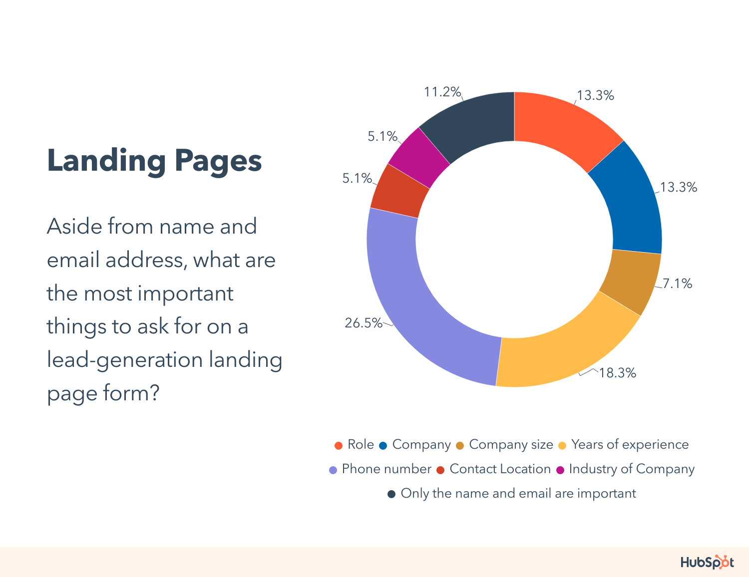 Most essential questions on a landing page form