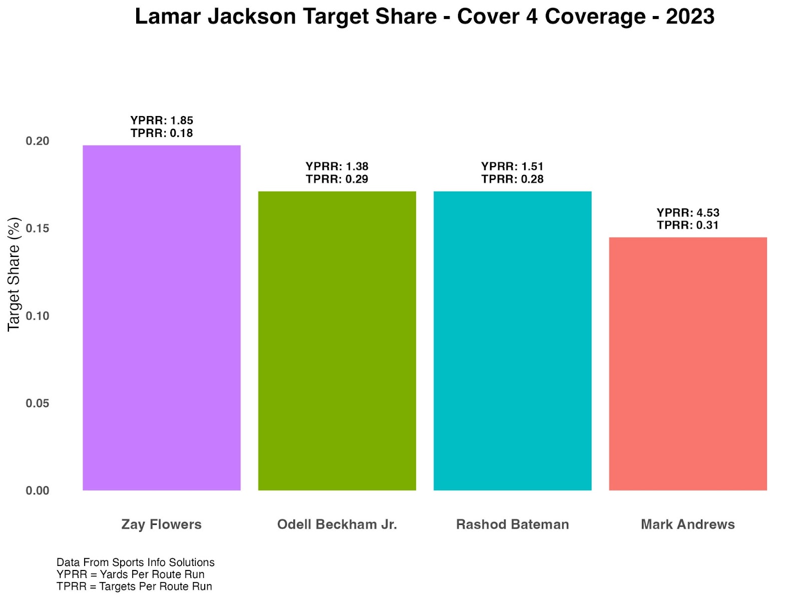Graph that shows Lamar Jackson's target share in Cover 4 among Zay Flowers (highest), Odell Beckham Jr. (second highest), Rashod Bateman (third-highest) and Mark Andrews (fourth-highest)