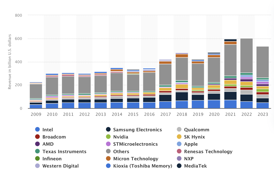 Semiconductor companies market revenue worldwide from 2009 to 2023
