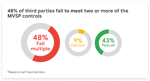 48% of third parties fail to meet two or more MVSP controls