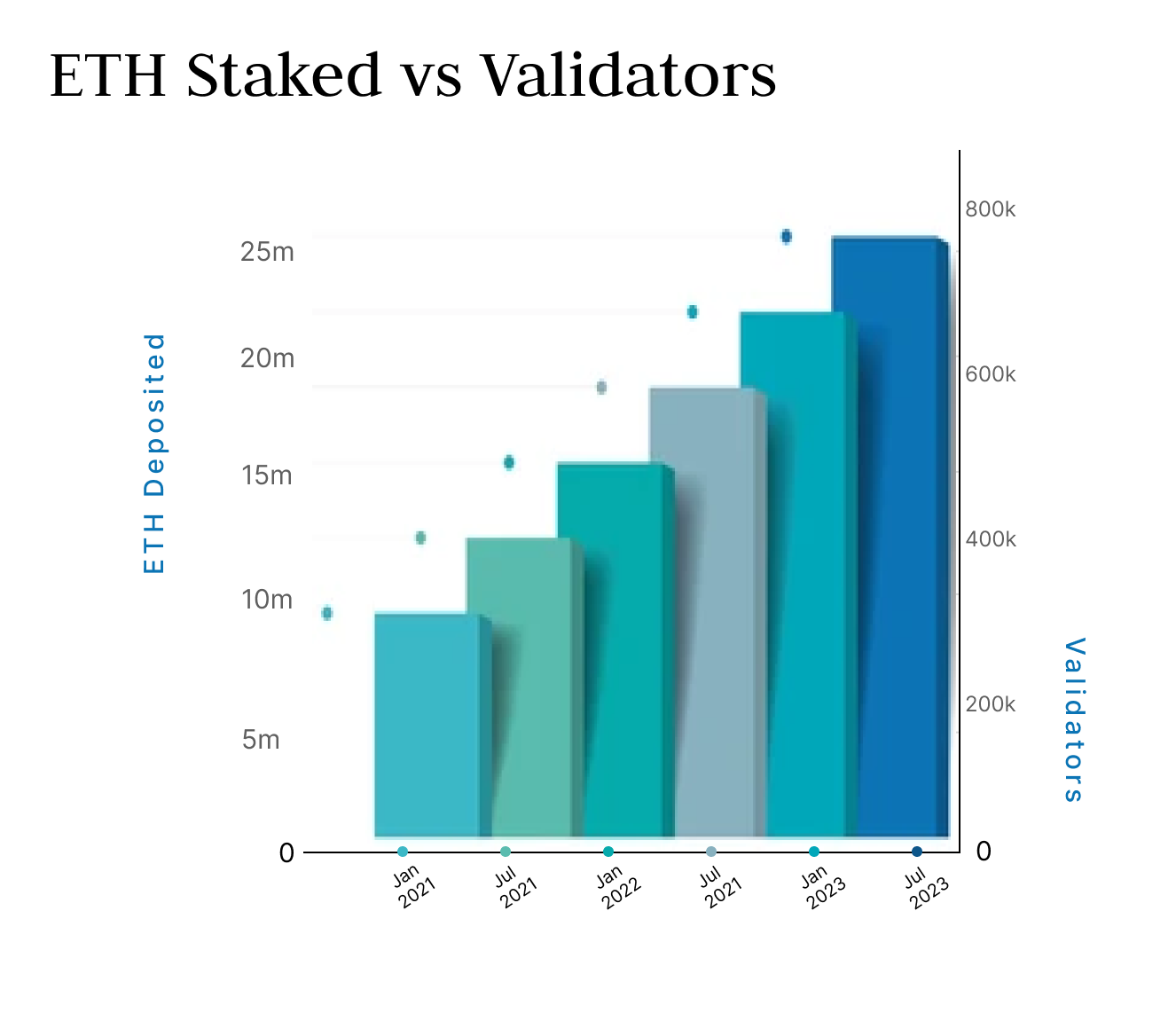 Image: 1.ETH Staked vs Validators 