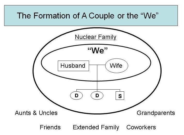 External illustration showing “The formation of a couple or the “we””. There are two circles layered. The first circle has the words “husband” and “wife” and a line connecting them, showing that they are married. Within the outer circle the text says: “nuclear family”. It also has family tree branches from the husband and wife, saying D, D, and S (for daughters and son). Outside of the two circles, there are the words: Aunts & uncles; Extended family; friends; coworkers; grandparents.