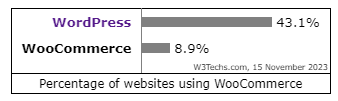 WooCommerce statistics W3Techs