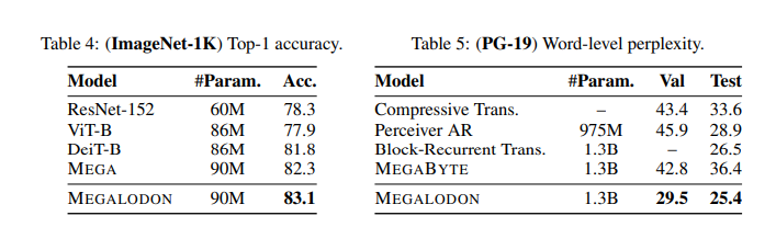 Megalodon: A Deep Learning Architecture for Efficient Sequence Modeling with Unlimited Context Length