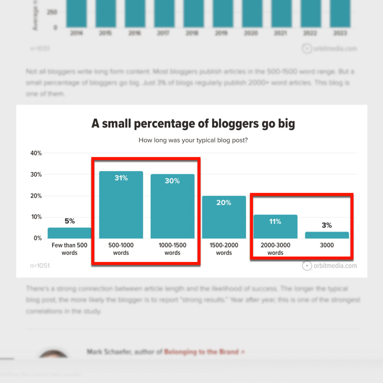 Percentage of bloggers who consistently write 2,000-3,000 words per post