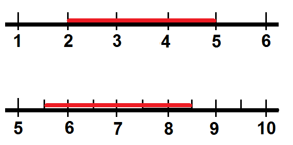 Number line showing the total length of baseboard needed to trim the walls of a room. The x-axis represents the measurement, ranging from 1 to 10, in increments of 1. 

2 to 5 are shown highlighted in red. 
5.5 to 8.5 are shown highlighted in red. 
