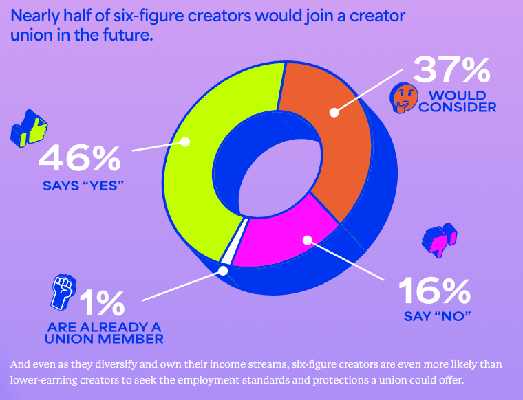 2,000 Creators Shared How They Make Money. The Top Creators Use These Tips And Tricks. 