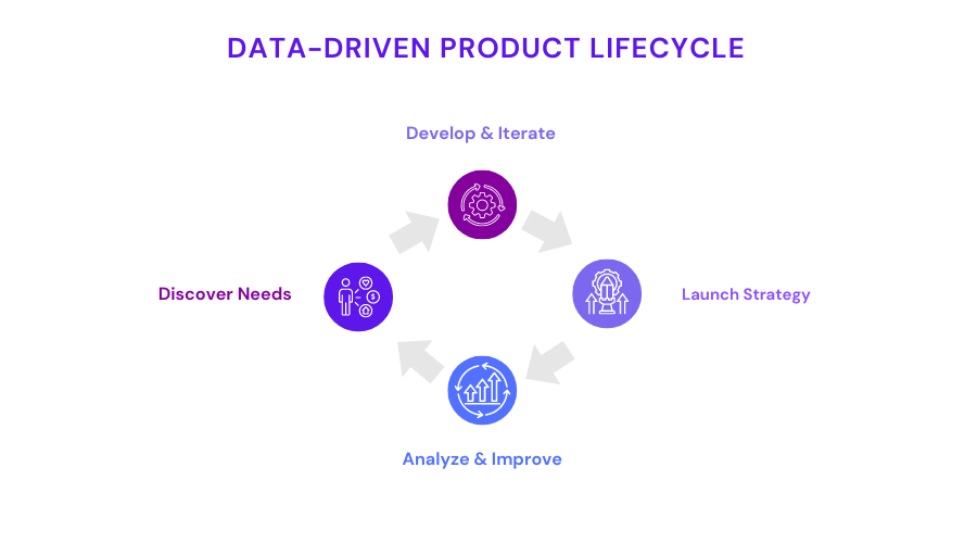 Data-Driven Product LifeCycle