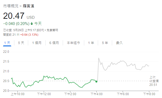 Robinhood股价走势图